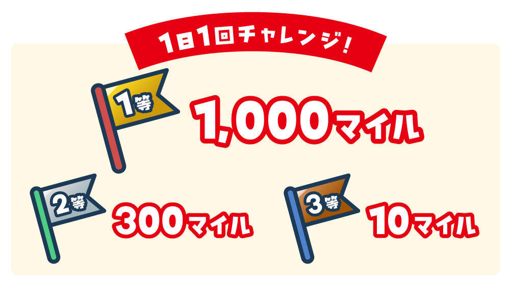 1等1000マイル,2等300マイル,3等10マイル